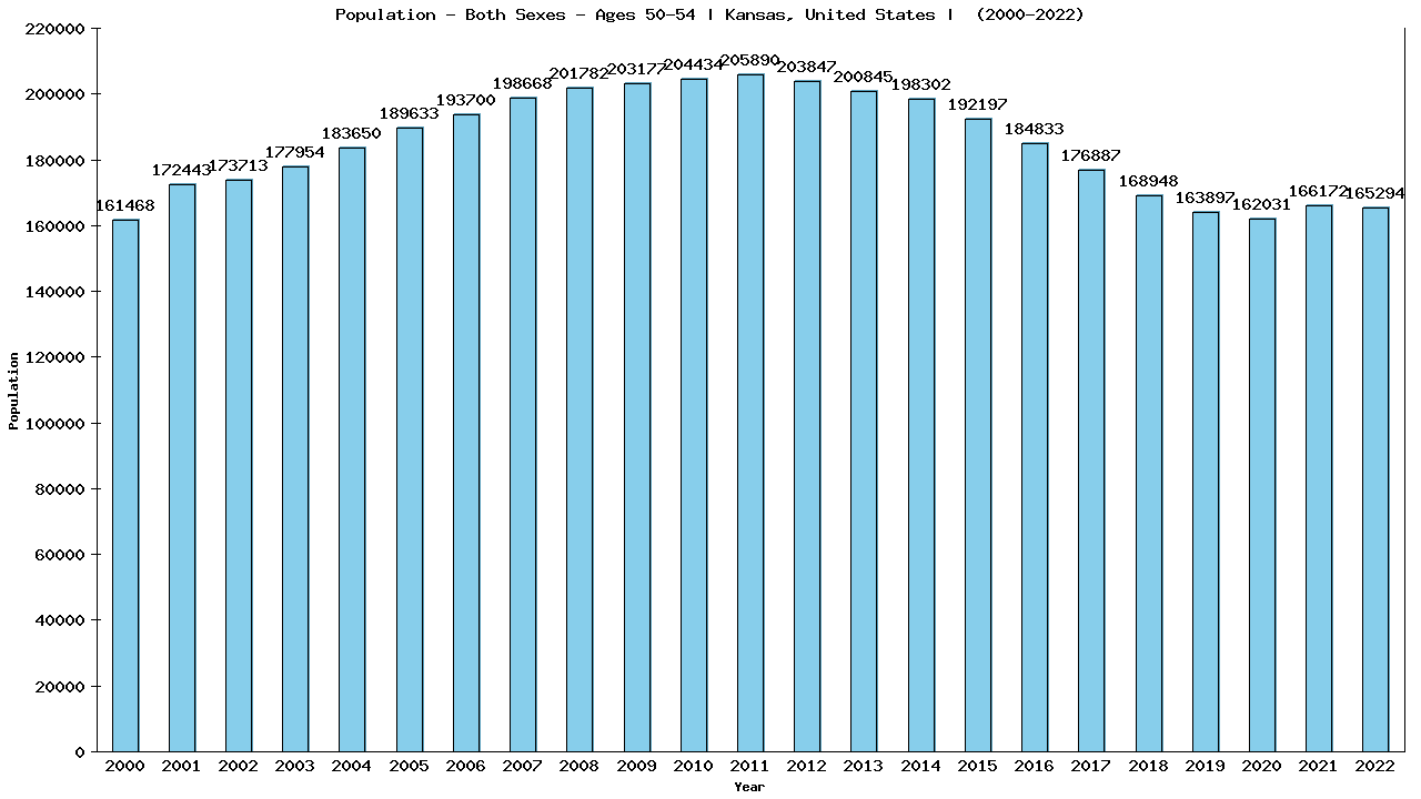 Graph showing Populalation - Male - Aged 50-54 - [2000-2022] | Kansas, United-states